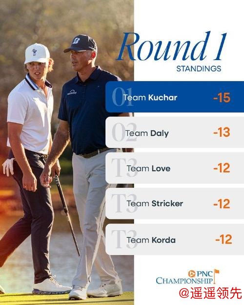 壹号娱乐下载 PNC锦标赛库查尔父子57杆领先 达利父子排名第二